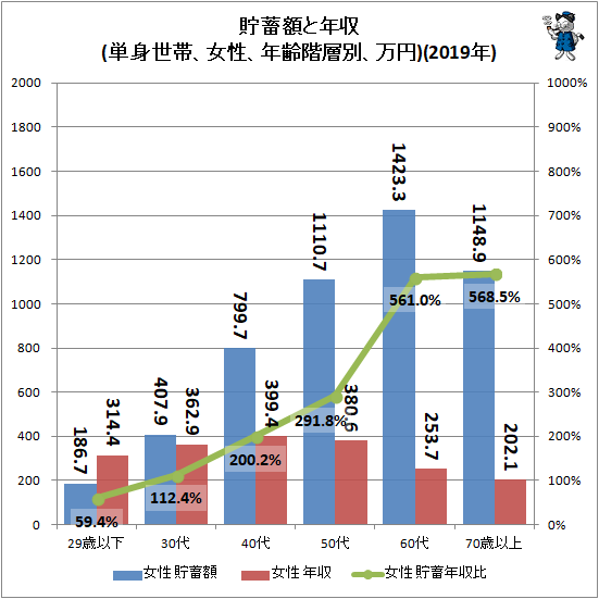 ↑ 貯蓄額と年収(単身世帯、女性、年齢階層別、万円)(2019年)