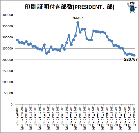 ↑ 印刷証明付き部数(PRESIDENT、部)