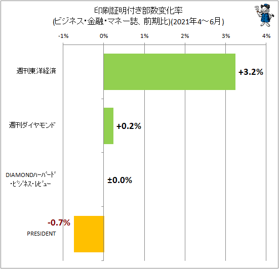 ↑ 印刷証明付き部数変化率(ビジネス・金融・マネー誌、前期比)(2021年4-6月)