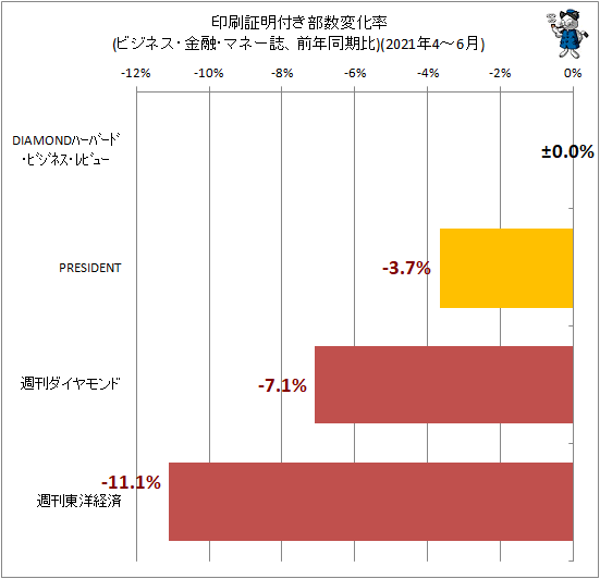 ↑ 印刷証明付き部数変化率(ビジネス・金融・マネー誌、前年同期比)(2021年4-6月)