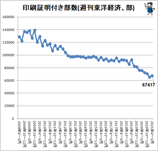 ↑ 印刷証明付き部数(週刊東洋経済、部)