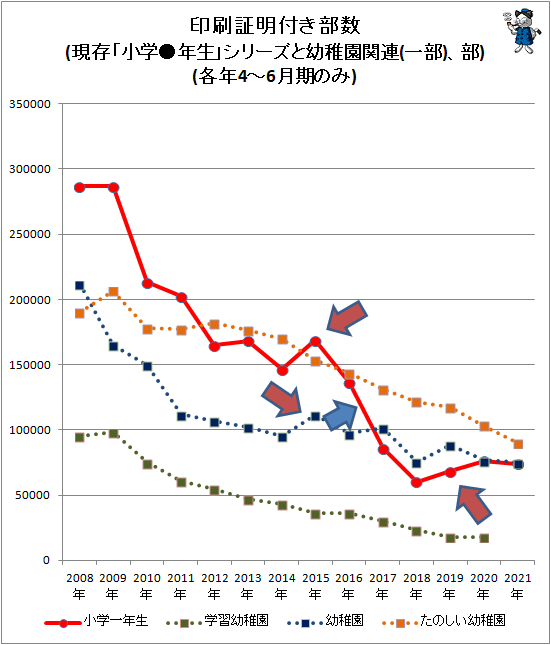 ↑ 印刷証明付き部数(現存「小学●年生」シリーズと幼稚園関連(一部)、部)(各年4-6月期のみ)