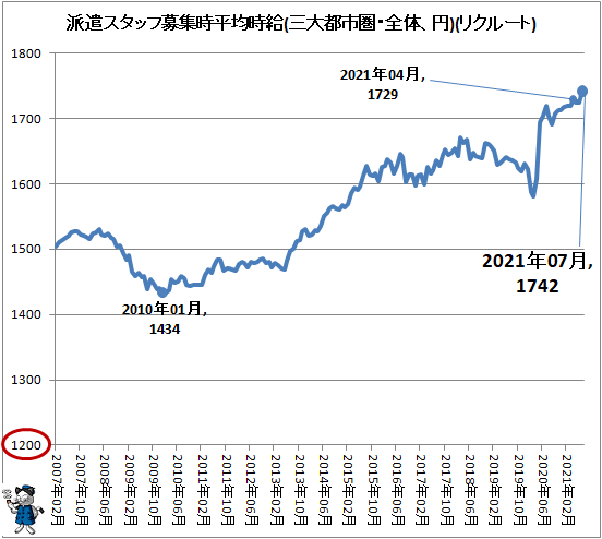 ↑ 派遣スタッフ募集時平均時給(三大都市圏・全体、円)(リクルートジョブズ)