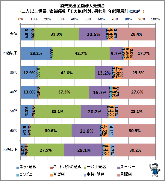 ↑ 消費支出金額購入先割合(二人以上世帯、教養娯楽、「その他」除外、男女別・年齢階層別)(2019年)