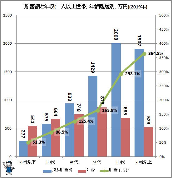 ↑ 貯蓄額と年収(二人以上世帯、年齢階層別、万円)(2019年)