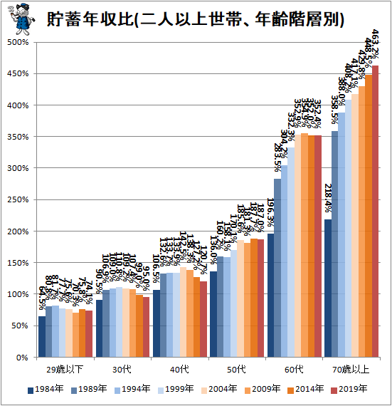 ↑ 貯蓄年収比(二人以上世帯、年齢階層別)