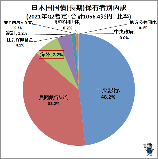 ↑ 日本国国債(長期)保有者別内訳(2021年Q2暫定・合計1056.4兆円、比率)