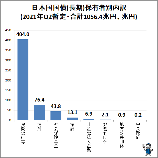 ↑ 日本国国債(長期)保有者別内訳(2021年Q2暫定・合計1056.4兆円、兆円)