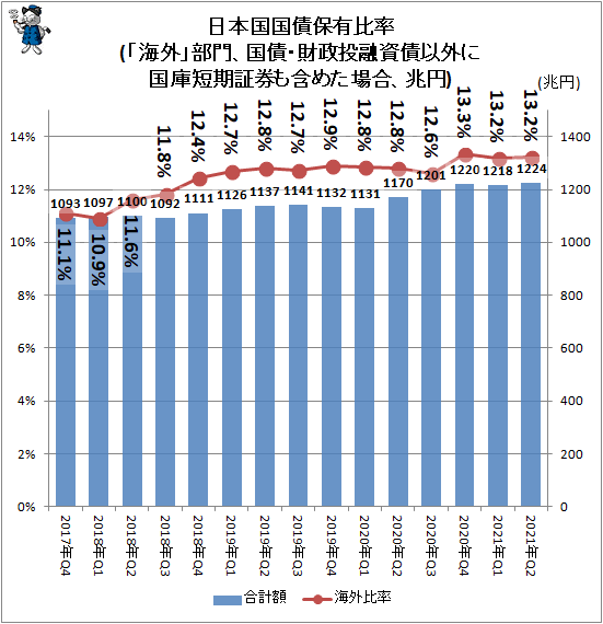 ↑ 日本国国債保有比率(「海外」部門、国債・財政投融資債以外に国庫短期証券も含めた場合、兆円)
