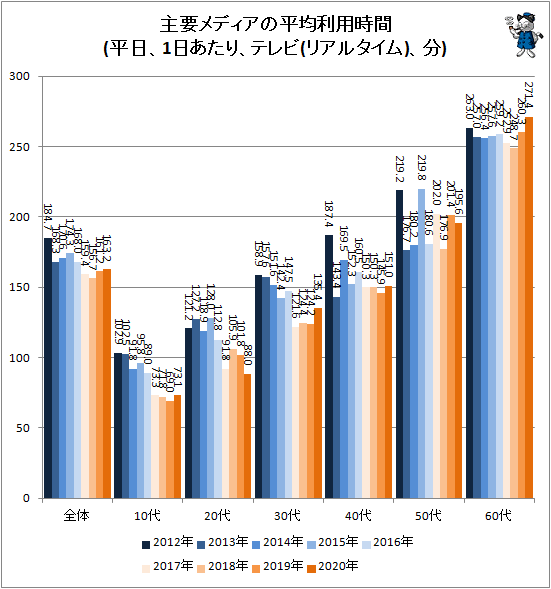 ↑ 主要メディアの平均利用時間(平日、1日あたり、テレビ(リアルタイム)、分)