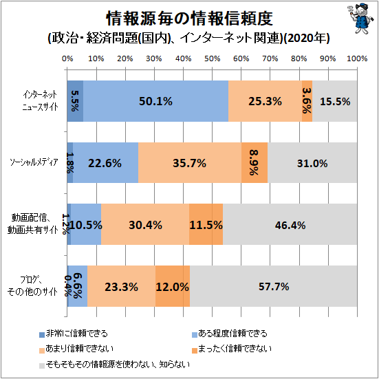 ↑ 情報源毎の情報信頼度(政治・経済問題(国内)、インターネット関連)(2020年)