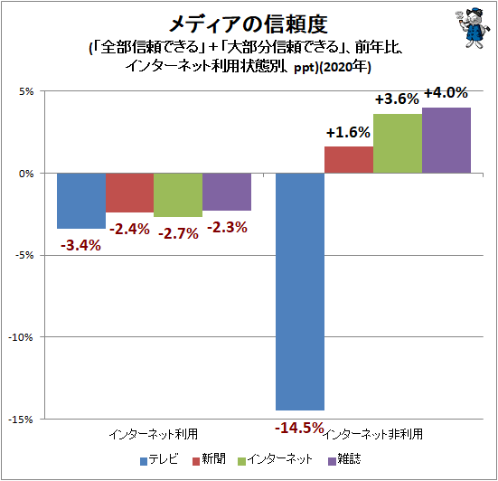 ↑ メディアの信頼度(「全部信頼できる」+「大部分信頼できる」、前年比、インターネット利用状態別、ppt)(2020年)