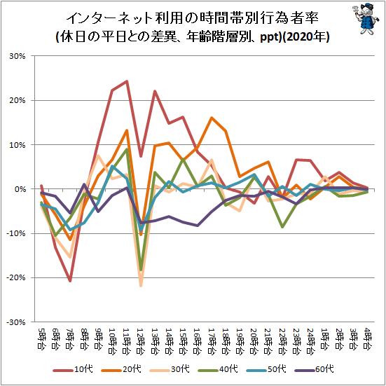 ↑ インターネット利用の時間帯別行為者率(休日の平日との差異、年齢階層別、ppt)(2020年)