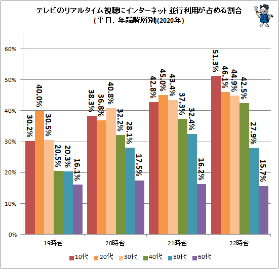 ↑ テレビのリアルタイム視聴にインターネット並行利用が占める割合(平日、年齢階層別)(2020年)