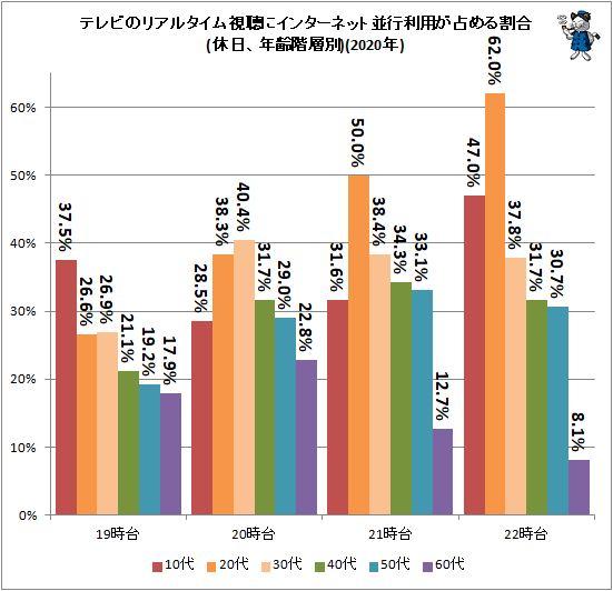 ↑ テレビのリアルタイム視聴にインターネット並行利用が占める割合(休日、年齢階層別)(2020年)