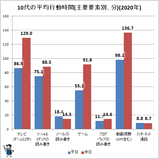 ↑ 10代の平均行動時間(主要要素別、分)(2020年)