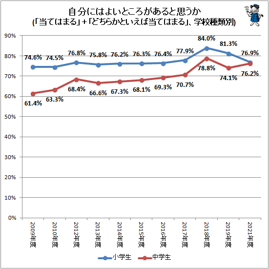 ↑ 自分にはよいところがあると思うか(「当てはまる」+「どちらかというと当てはまる」、学校種類別)