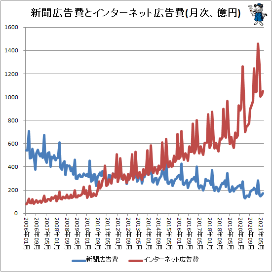 ↑ 新聞広告費とインターネット広告費(月次、億円)