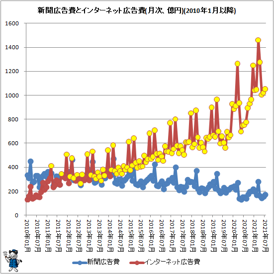 ↑ 新聞広告費とインターネット広告費(月次、億円)(2010年1月以降)