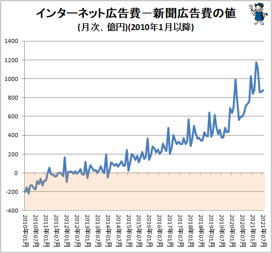 ↑ インターネット広告費−新聞広告費の値(月次、億円)(2010年1月以降)
