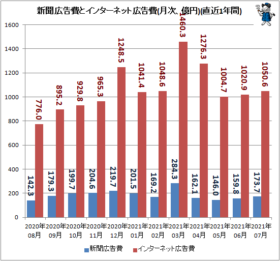 ↑ 新聞広告費とインターネット広告費(月次、億円)(直近1年間)