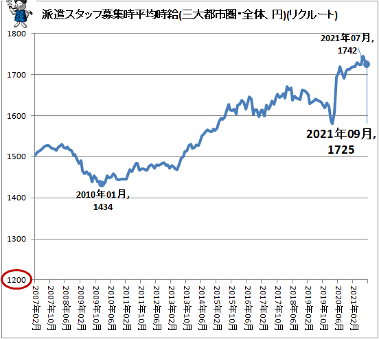 ↑ 派遣スタッフ募集時平均時給(三大都市圏・全体、円)(リクルートジョブズ)