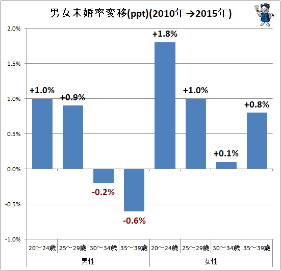 ↑ 男女未婚率変移(ppt)(2010年→2015年)