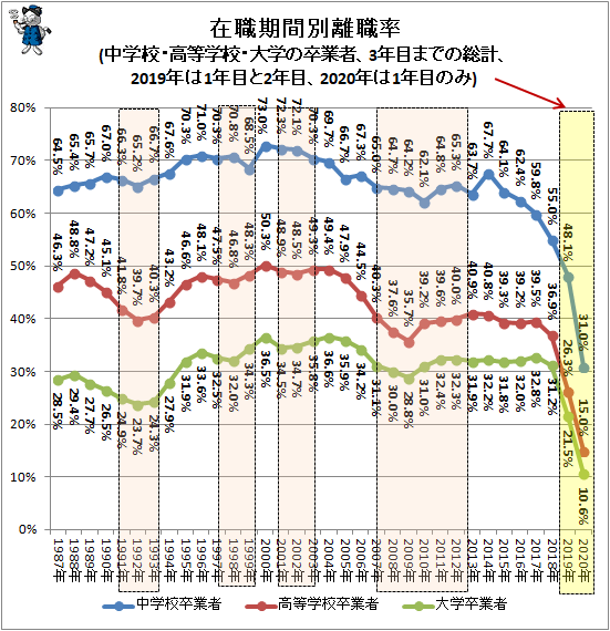 ↑ 在職期間別離職率(中学校・高等学校・大学の卒業者、3年目までの総計、2019年は1年目と2年目、2020年は1年目のみ)