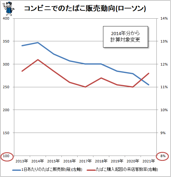 ↑ コンビニでのたばこ販売動向(ローソン)