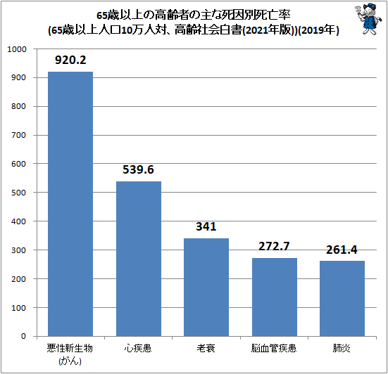 ↑ 65歳以上の高齢者の主な死因別死亡率(65歳以上人口10万人対、高齢社会白書(2021年版))(2019年)