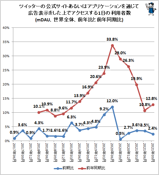 ↑ ツイッターの公式サイトあるいはアプリケーションを通じて広告表示をした上でアクセスする1日の利用者数(mDAU、世界全体、前年比と前年同期比)