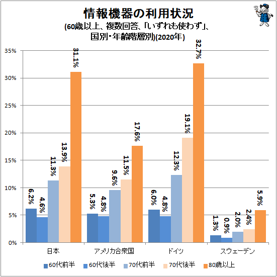 ↑ 情報機器の利用状況(60歳以上、複数回答、「いずれも使わず」、国別・年齢階層別)(2020年)(再録)