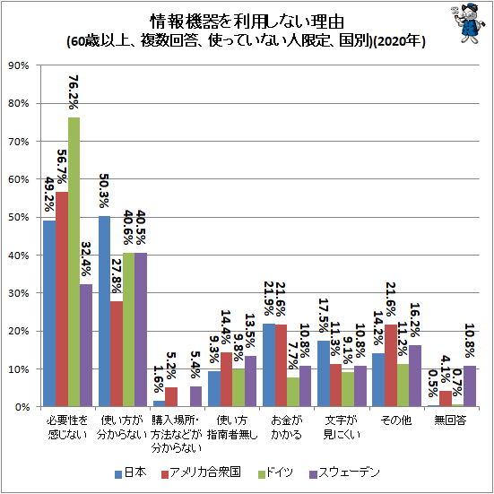 ↑ 情報機器を利用しない理由(60歳以上、複数回答、使っていない人限定、国別)(2020年)