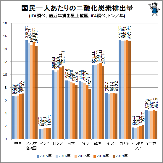 ↑ 国民一人あたりの二酸化炭素排出量(IEA調べ、直近年排出量上位国、IEA調べ、トン/年)