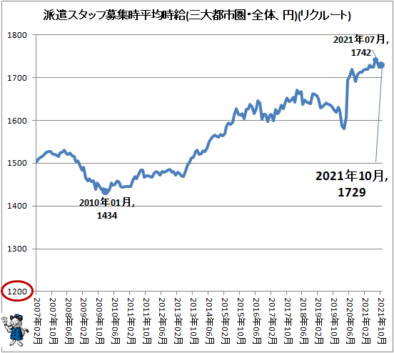 ↑ 派遣スタッフ募集時平均時給(三大都市圏・全体、円)(リクルートジョブズ)