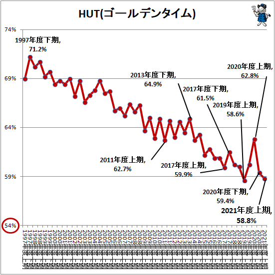↑ HUT(ゴールデンタイム)
