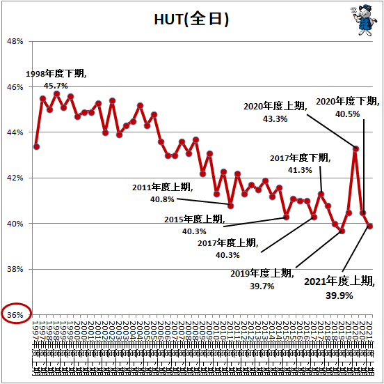 ↑ HUT(全日)