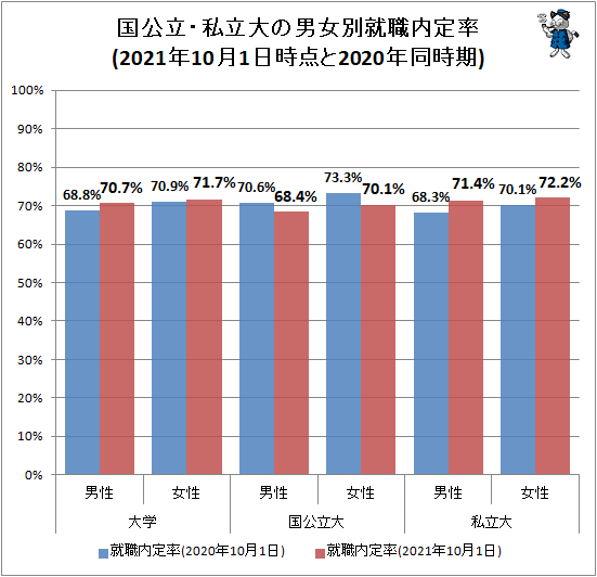 ↑ 国公立・私立大の男女別就職内定率(2021年10月1日時点と2020年同時期)