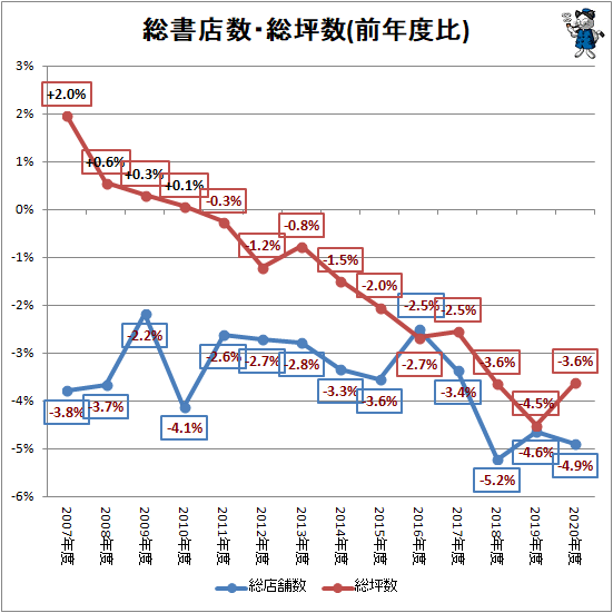 ↑ 総書店数・総坪数(前年度比)