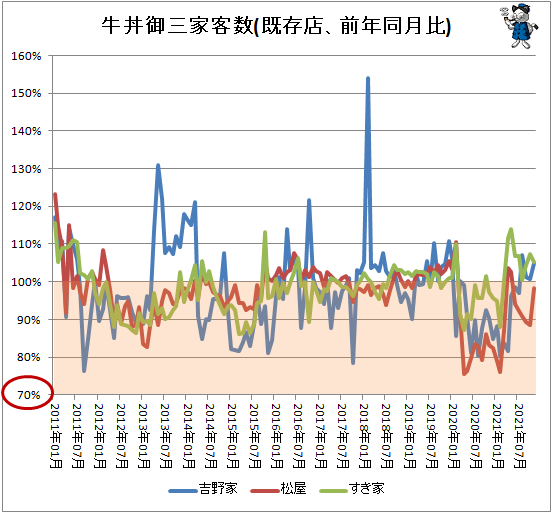 ↑ 牛丼御三家客数(既存店、前年同月比)