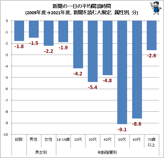 ↑ 新聞の一日の平均閲読時間(2009年度→2021年度、新聞を読む人限定、属性別、分)