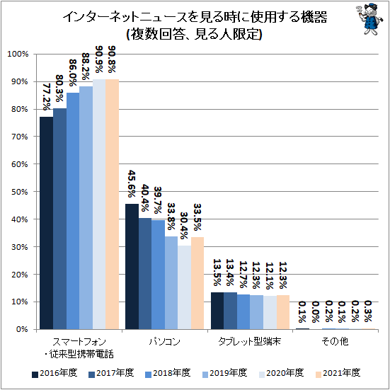 ↑ インターネットニュースを見る時に使用する機器(複数回答、見る人限定)