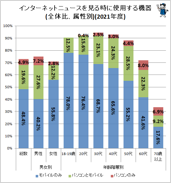 ↑ インターネットニュースを見る時に使用する機器(全体比、属性別)(2021年度)