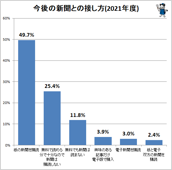 ↑ 今後の新聞との接し方(2021年度)