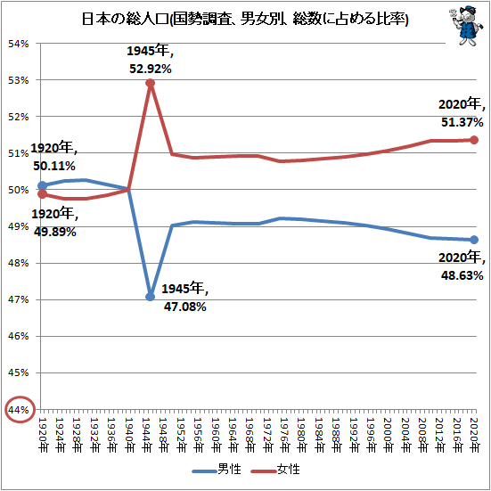 ↑ 日本の総人口推移(国勢調査、男女別、総数に占める比率)