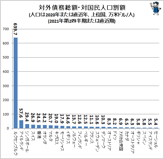 ↑ 対外債務総額・対国民人口割額(人口は2020年または直近年、上位国、万米ドル/人)(2021年第2四半期または直近期)