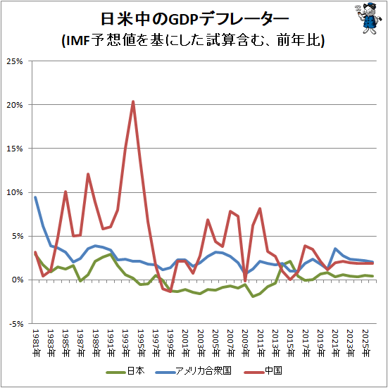 ↑ 日米中のGDPデフレーター(IMF予想値を基にした試算含む、前年比)