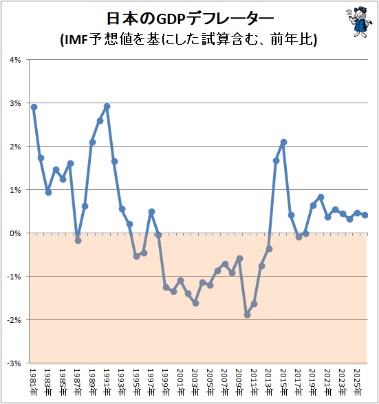 ↑ 日本のGDPデフレーター(IMF予想値を基にした試算含む、前年比)