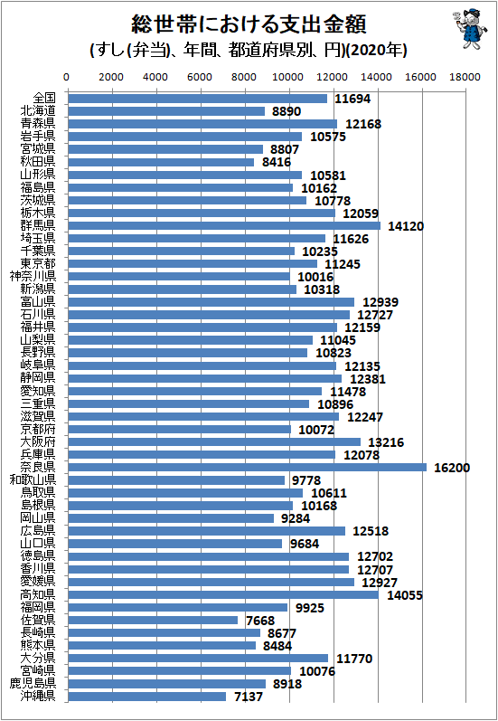↑ 総世帯における支出金額(すし(弁当)、年間、都道府県別、円)(2020年)