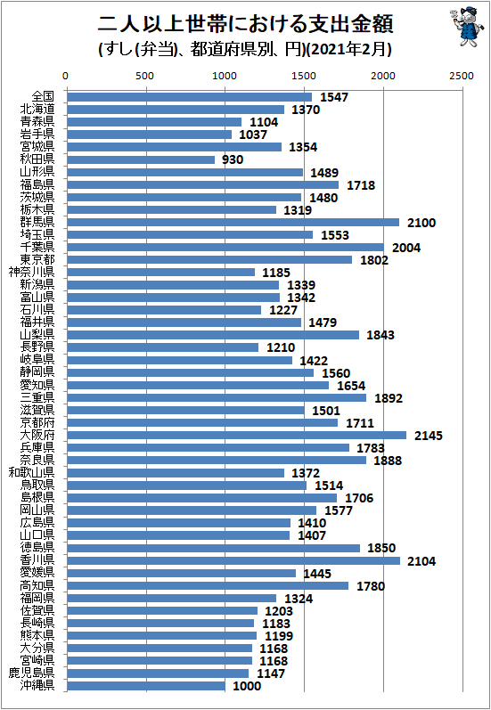↑ 二人以上世帯における支出金額(すし(弁当)、都道府県別、円)(2021年2月)